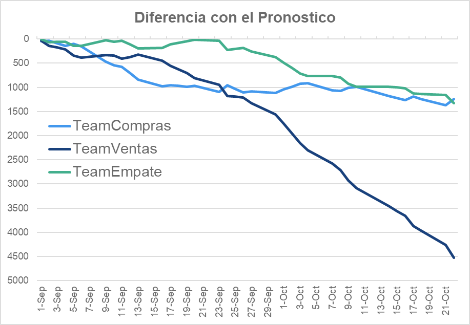 javier_casabal's tweet photo. El #TeamCompras queda 1242 palos abajo del pronostico, el #TeamVentas 4500 arriba del pronostico y el #TeamEmpate queda 1329 arriba de su pronostico https://t.co/st064HcayG