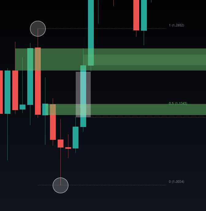 CryptoChase02's tweet photo. FIBONACCI RETRACEMENT 

Firstly, who cares about the definition we just want to know how to use it effectively. The numbers you need to know are:
- 0.5
- 0.618
- 0.705
- 0.786
- -0.5
- -0.618

The most important fib level is 0.5 as it is the "equilibrium", not the "golden pocket" (Retail mindset)

Understand that the other fib levels are not better than each other. How you should proceed to look at them is that fib levels will line up with where key liquidity areas are due to be taken. 

Placing the start of the fib level from SL to SH (Down to Up) will show you support levels. Placing the start of the fib level from SH to SL (Up to Down) will show you resistance levels.

Here's the secret, sometimes you'll need to measure the swings. It will show you an untested fib level. They are just as important as they show you liquidity in that area hasn't been tapped yet.

A bit more of an advanced technique. You can use the fib levels inversely. For example: the 0.5 Fib level, which lines up with the HOB (Hidden order block), was ignored and PA left behind a FVG (Fair value gap). This area is still valid as key liquidity is yet to be taken.

There is no wick shown that has tested the fib level or the key area.

When the fib level falls just below or above a key liquidity area you can even use it as a stop loss to prevent you from losing out on a profitable trade.
(Picture below in the comments as I've hit the limit)