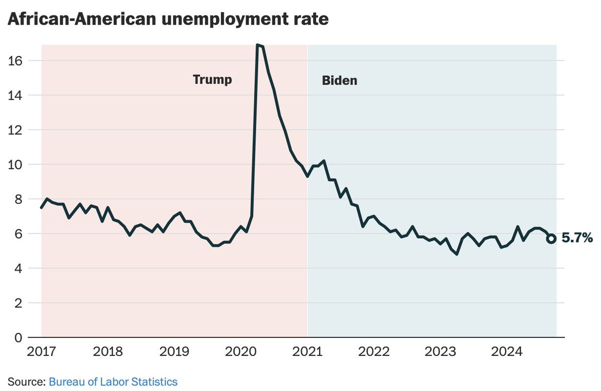 Take a look at the African-American unemployment rate.

Since Biden took office, it has been below 6% for 21 months. It hit an all-time low of 4.8% in April 2023.

Under Trump, it was below 6% for 7 months and hit a low of 5.3% in August &amp; September 2019. 🧵