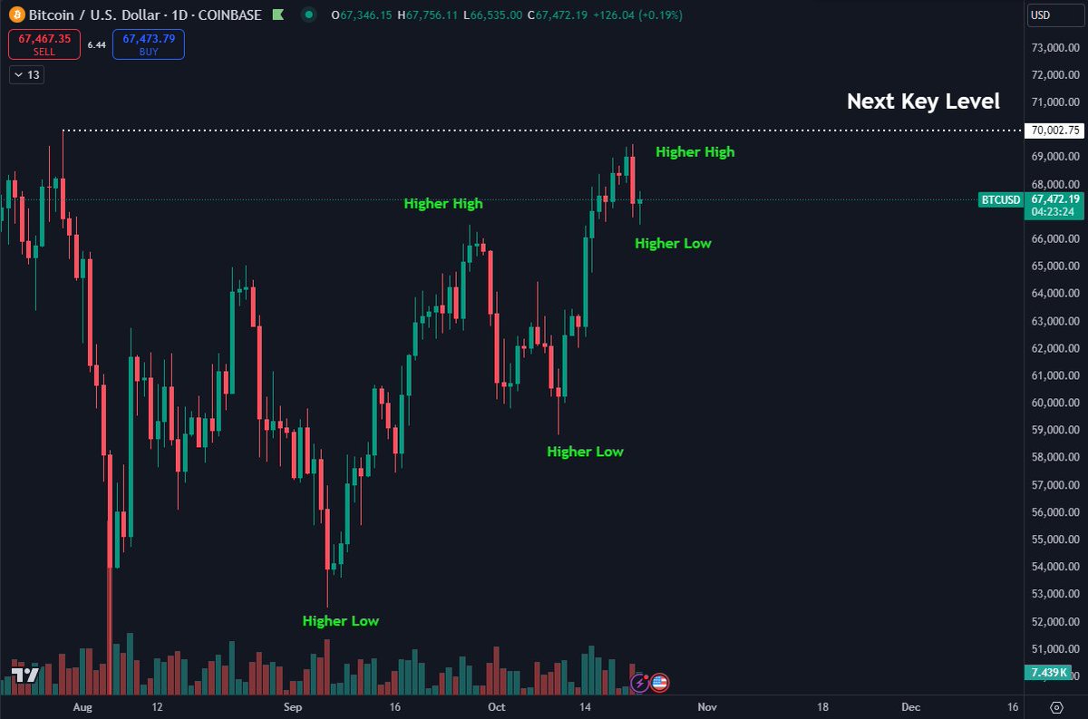 Bitcoin Low to Mid timeframe has been up for a while now. The next key  level is $70K which corresponds with the July high (Into the Trump Bitcoin  2024 keynote). The elections