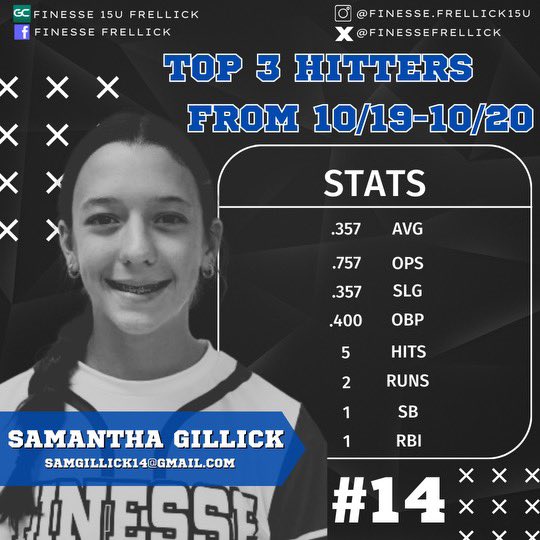 We had an amazing weekend finishing 3-2 against tough competition! Proud of our girls for their grit and determination, never giving up 
Shoutout to top hitters: Jasmin, Sidney, Samantha Gillick, and to Riley Miller (.313) &amp; Olivia Frellick (.300) for hitting over .300!💙💪🏽🥎🔥
