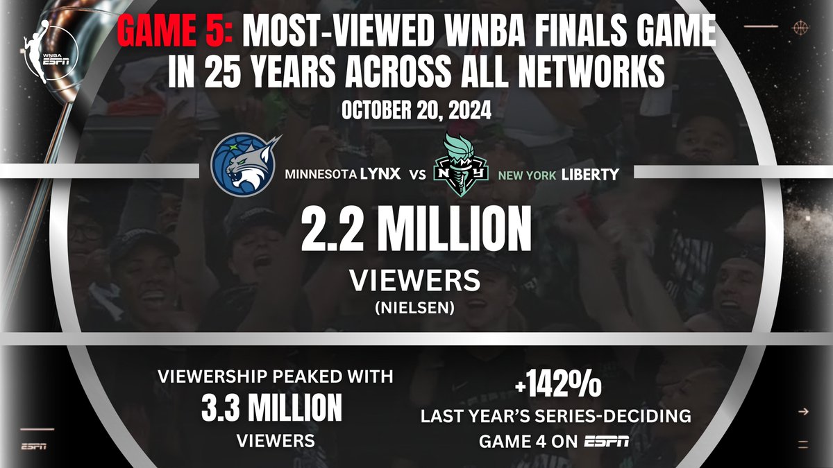 ESPNPR's tweet photo. Sunday night's series finale between #LynxRecognize &amp; #LIGHTITUPNYL on ESPN was the most-viewed #WNBAFinals game in 25 years! 🤯

More: https://t.co/ShhcYf3mWv https://t.co/iVCZoR9FmX