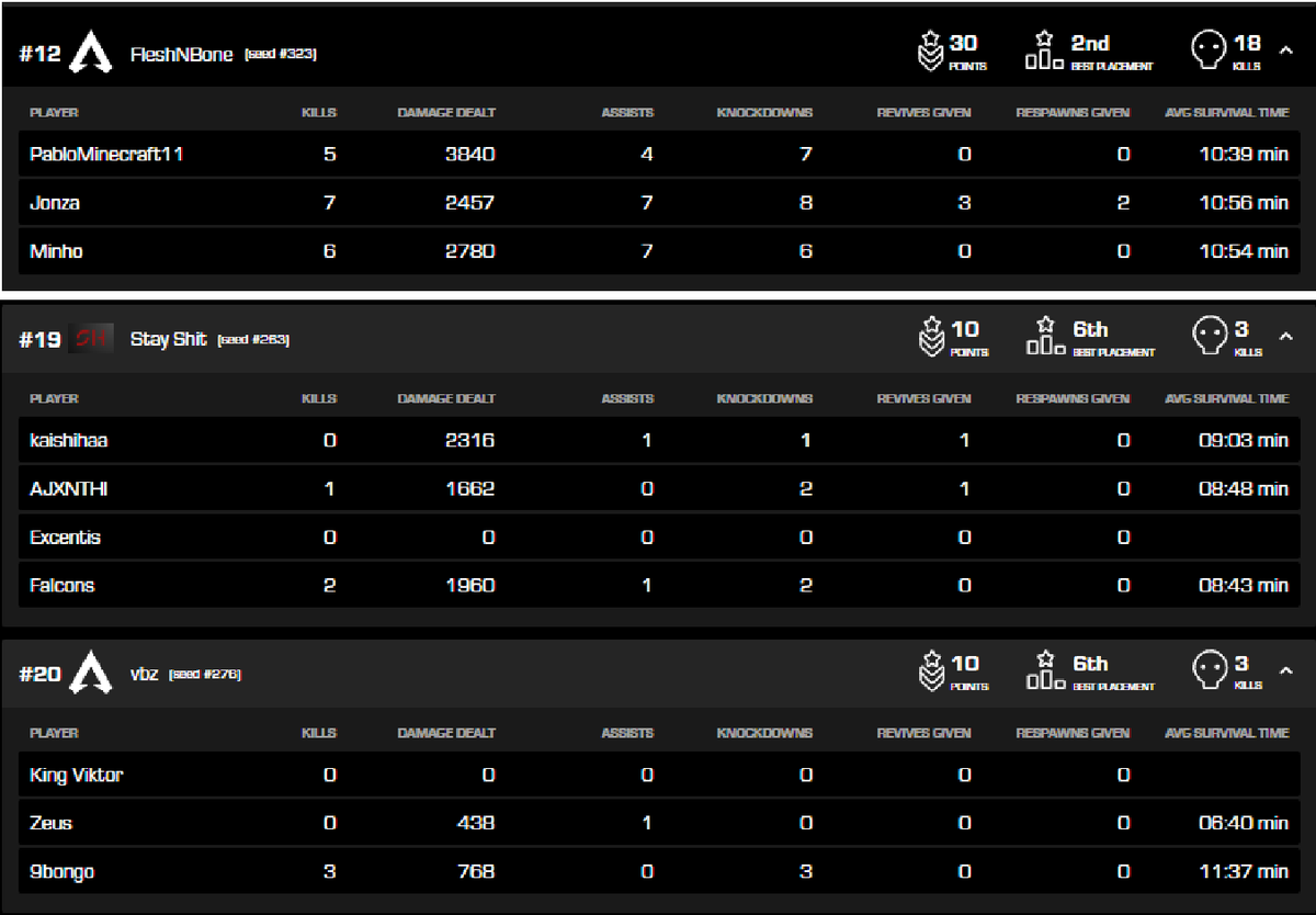 Good job guys, you played real smart at least you tied with a duo