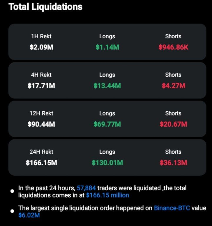BadwiCrypto's tweet photo. 🔗 أخبار Onchain 🔗

⛓️نشهد تدفقات لمحافظ الأموال الذكية نحو:
#LSETH #RLB #METH #AAVE #LINK #BTC #KNC #POL #STG #FDUSD

⛓️نشهد تدفقات خارجية لمحافظ الأموال الذكية من:
#STETH #WSTETH #ETH #ILV #RNDR #MKR #SWETH #UNI #WLD #SHIB

⛓️تصفيات بقيمة 166.15 مليون دولار

🧭 مؤشر الخوف و طمع :57

💪 هيمنة البيتكوين: %57.31

📤 تحركات صناديق الاستثمار #بيتكوين و #إيثيريوم 21/09/2024 📥
{https://t.co/6dVatwqDRg}

🧵6/7👇
#OnchainNews #أخبار_Onchain #العملات_الرقمية #تدفقات_الأموال #تصفية #بيتكوين #هيمنة_البيتكوين #مؤشر_الخوف_والطمع #تداول_العملات #تدفقات_محافظ #تحليل_Onchain #سوق_العملات_المشفرة
#BitcoinETF #EthereumETF #CryptoInvestment #InstitutionalInvestment #FinancialMarkets #USBitcoinETF
#Blackrock #grayscale #etf #inflow #outflow
#عملات_رقمية #تطوير #صناديق #بلاكروك #غرايسكيل
