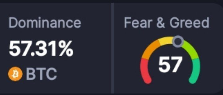 BadwiCrypto's tweet photo. 🔗 أخبار Onchain 🔗

⛓️نشهد تدفقات لمحافظ الأموال الذكية نحو:
#LSETH #RLB #METH #AAVE #LINK #BTC #KNC #POL #STG #FDUSD

⛓️نشهد تدفقات خارجية لمحافظ الأموال الذكية من:
#STETH #WSTETH #ETH #ILV #RNDR #MKR #SWETH #UNI #WLD #SHIB

⛓️تصفيات بقيمة 166.15 مليون دولار

🧭 مؤشر الخوف و طمع :57

💪 هيمنة البيتكوين: %57.31

📤 تحركات صناديق الاستثمار #بيتكوين و #إيثيريوم 21/09/2024 📥
{https://t.co/6dVatwqDRg}

🧵6/7👇
#OnchainNews #أخبار_Onchain #العملات_الرقمية #تدفقات_الأموال #تصفية #بيتكوين #هيمنة_البيتكوين #مؤشر_الخوف_والطمع #تداول_العملات #تدفقات_محافظ #تحليل_Onchain #سوق_العملات_المشفرة
#BitcoinETF #EthereumETF #CryptoInvestment #InstitutionalInvestment #FinancialMarkets #USBitcoinETF
#Blackrock #grayscale #etf #inflow #outflow
#عملات_رقمية #تطوير #صناديق #بلاكروك #غرايسكيل