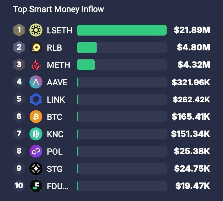 BadwiCrypto's tweet photo. 🔗 أخبار Onchain 🔗

⛓️نشهد تدفقات لمحافظ الأموال الذكية نحو:
#LSETH #RLB #METH #AAVE #LINK #BTC #KNC #POL #STG #FDUSD

⛓️نشهد تدفقات خارجية لمحافظ الأموال الذكية من:
#STETH #WSTETH #ETH #ILV #RNDR #MKR #SWETH #UNI #WLD #SHIB

⛓️تصفيات بقيمة 166.15 مليون دولار

🧭 مؤشر الخوف و طمع :57

💪 هيمنة البيتكوين: %57.31

📤 تحركات صناديق الاستثمار #بيتكوين و #إيثيريوم 21/09/2024 📥
{https://t.co/6dVatwqDRg}

🧵6/7👇
#OnchainNews #أخبار_Onchain #العملات_الرقمية #تدفقات_الأموال #تصفية #بيتكوين #هيمنة_البيتكوين #مؤشر_الخوف_والطمع #تداول_العملات #تدفقات_محافظ #تحليل_Onchain #سوق_العملات_المشفرة
#BitcoinETF #EthereumETF #CryptoInvestment #InstitutionalInvestment #FinancialMarkets #USBitcoinETF
#Blackrock #grayscale #etf #inflow #outflow
#عملات_رقمية #تطوير #صناديق #بلاكروك #غرايسكيل