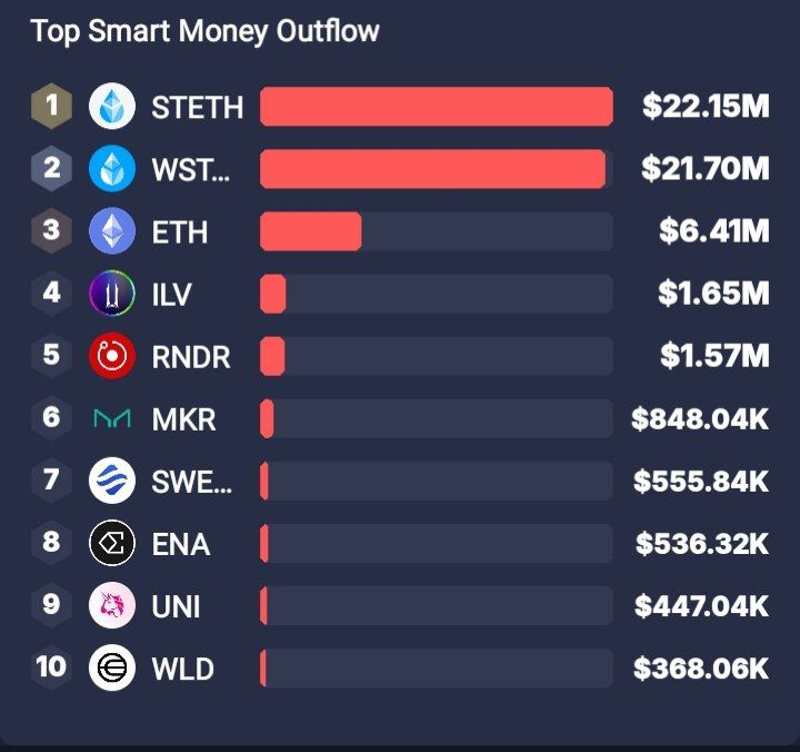 BadwiCrypto's tweet photo. 🔗 أخبار Onchain 🔗

⛓️نشهد تدفقات لمحافظ الأموال الذكية نحو:
#LSETH #RLB #METH #AAVE #LINK #BTC #KNC #POL #STG #FDUSD

⛓️نشهد تدفقات خارجية لمحافظ الأموال الذكية من:
#STETH #WSTETH #ETH #ILV #RNDR #MKR #SWETH #UNI #WLD #SHIB

⛓️تصفيات بقيمة 166.15 مليون دولار

🧭 مؤشر الخوف و طمع :57

💪 هيمنة البيتكوين: %57.31

📤 تحركات صناديق الاستثمار #بيتكوين و #إيثيريوم 21/09/2024 📥
{https://t.co/6dVatwqDRg}

🧵6/7👇
#OnchainNews #أخبار_Onchain #العملات_الرقمية #تدفقات_الأموال #تصفية #بيتكوين #هيمنة_البيتكوين #مؤشر_الخوف_والطمع #تداول_العملات #تدفقات_محافظ #تحليل_Onchain #سوق_العملات_المشفرة
#BitcoinETF #EthereumETF #CryptoInvestment #InstitutionalInvestment #FinancialMarkets #USBitcoinETF
#Blackrock #grayscale #etf #inflow #outflow
#عملات_رقمية #تطوير #صناديق #بلاكروك #غرايسكيل