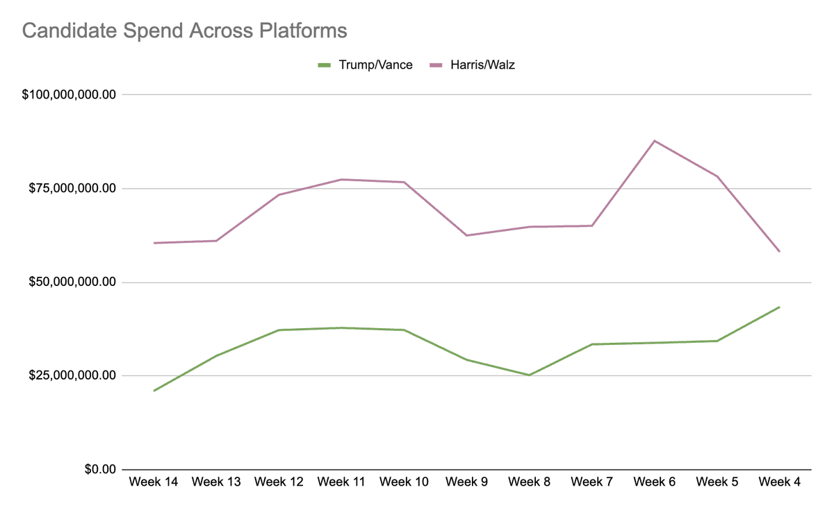 Rise_Suite's tweet photo. The Trump and Harris teams' spending is as close as it's been, and the Trump team has outspent the Harris campaign on linear. Check the trends out with our new way of showing spending on our AdImpact sources >> https://t.co/fF37hrhmu9 https://t.co/40E5Zenu2V