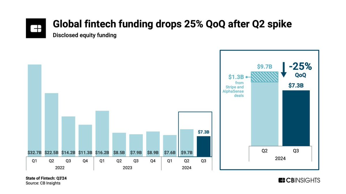 Mikhailov_Dim's tweet image. Wow, fintech funding down 25% in Q3? Guess the ‘to the moon’ vibes took a detour. At least Q2 gave us a spike to reminisce about while we sip on cold-brew, waiting for the next unicorn to appear 🦄. Maybe they’re just stuck in traffic. #Fintech #vc #DMTech