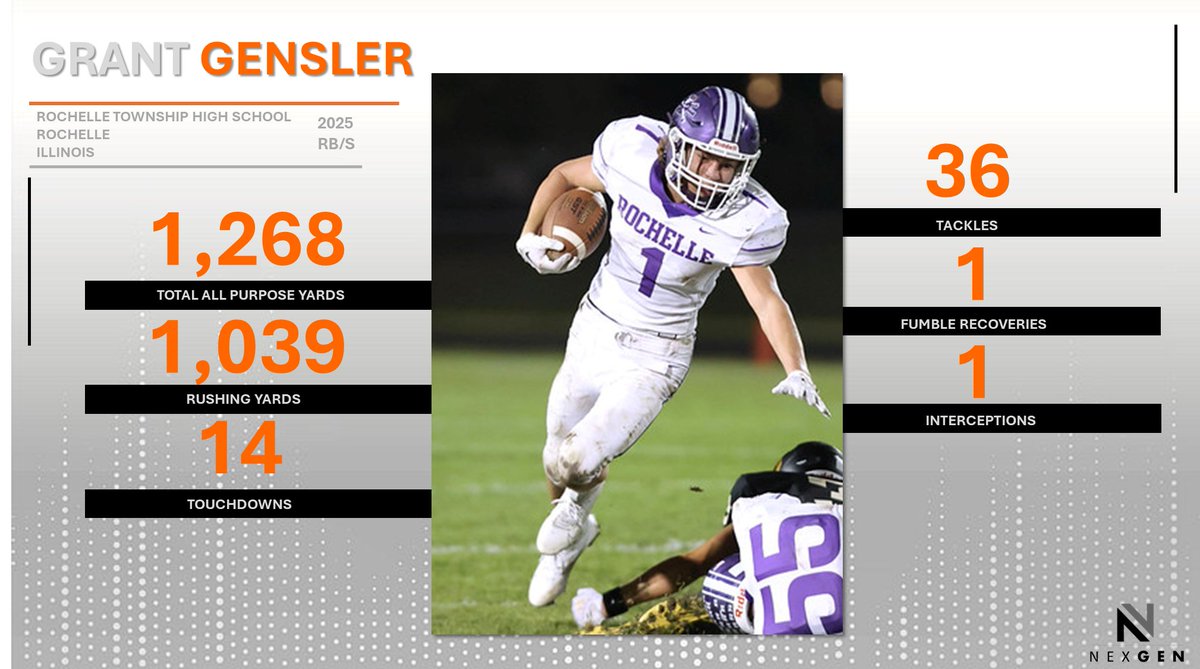 2024 Stat Line:
2025 RB/S Grant Gensler <a href="/GrantGensler10/">Grant Gensler</a> 
Rochelle Twp. HS <a href="/RTHS_Football/">Rochelle Football</a> 
Rochelle (IL)
Offense:
All Purpose Yards: 1,268
Rushing Yards: 1,039
TD's: 14
Defense:
TKL: 36
INT: 1
