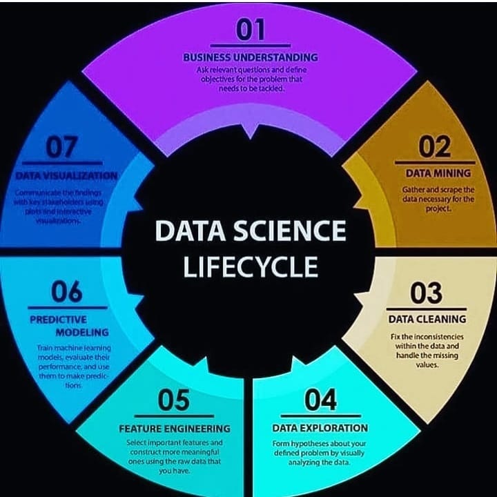 s_kampakis's tweet image. Mastering the Data Science Lifecycle: Step-by-Step Guide
Ideal for beginners and seasoned professionals looking to refine their approach.
#DataScience #DataScienceLifecycle #Analytics #MachineLearning #DataAnalysis #TechEducation