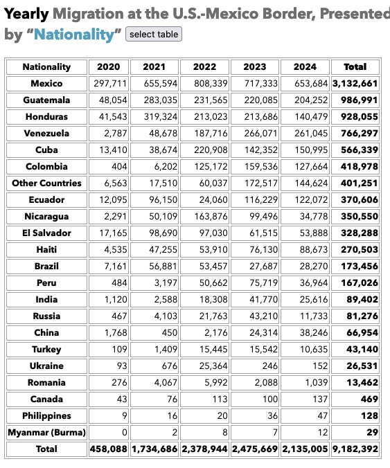 CBP has updated all border/migration data through fiscal 2024 (which ended in September).

Here are all migrants who entered the agency's custody—Border Patrol apprehensions plus port-of-entry arrivals—at the US-Mexico border in the past 5 years.

Table: cbpdata.adamisacson.com/cbp_data_table…