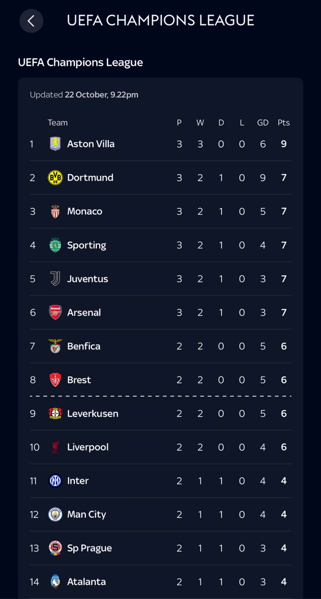 NathanDawe's tweet photo. WE ARE TOP OF THE CHAMPIONS LEAGUE #AVFC https://t.co/pPmgQtkprl
