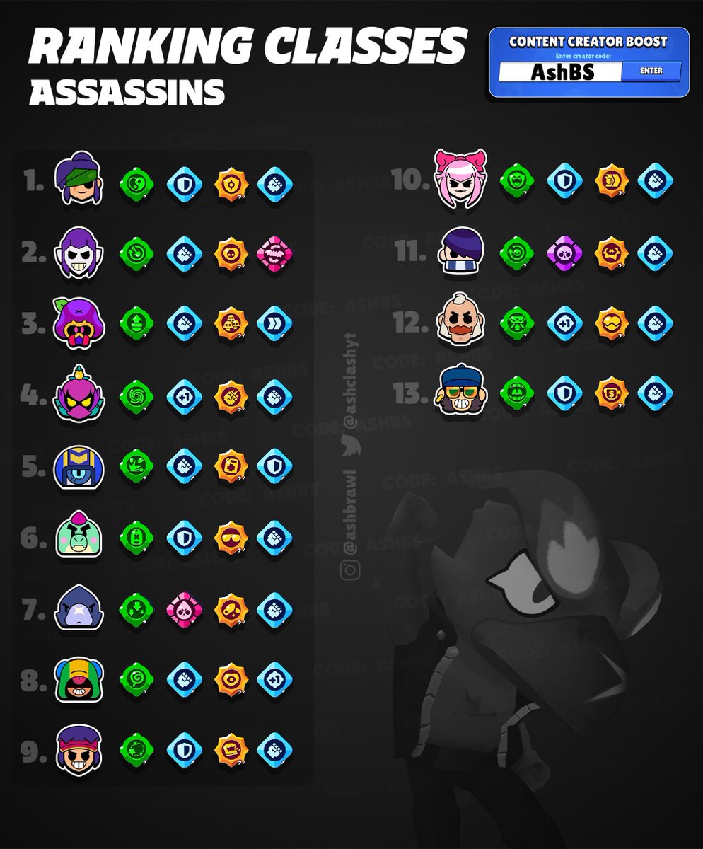 All Assassins ranked with best builds! 🥷 

#brawlstars