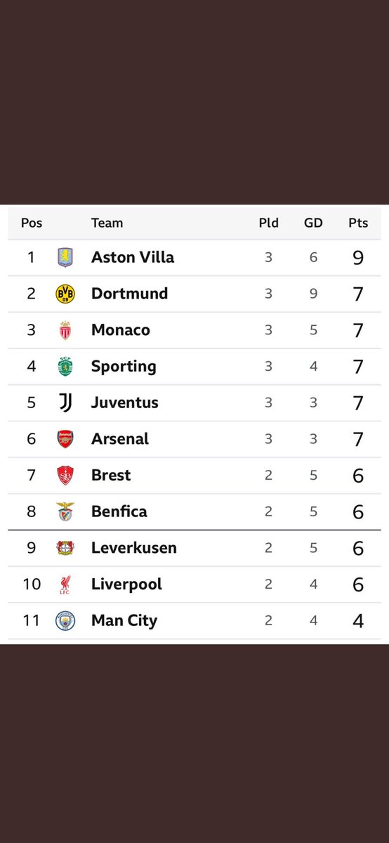 I feel incredibly emotional about the current Champions League table 💜💙#AVFC