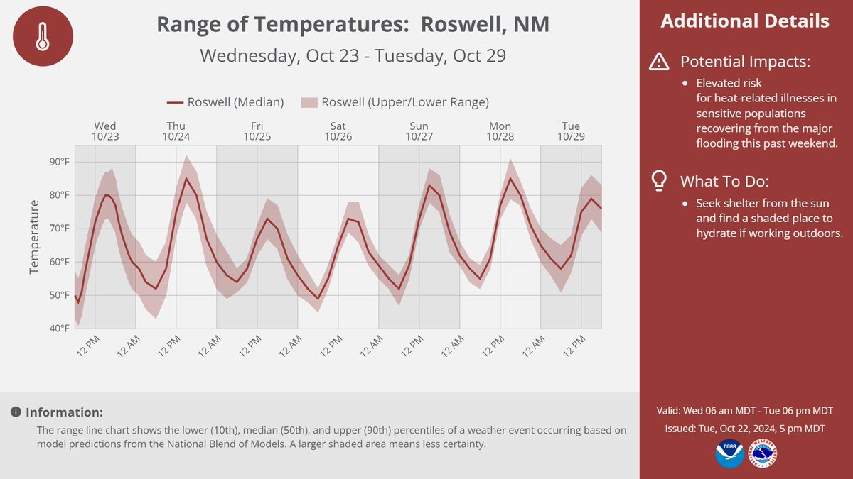 Quiet night in store.  Seasonally warm/hot temperatures build in by Thu, before a back-door cool front arrives.  Temps rebound to near-record levels at some places  by Sun/Mon.  Roswell has ~10% chance of hitting 90F on both Thu and Mon. #nmwx