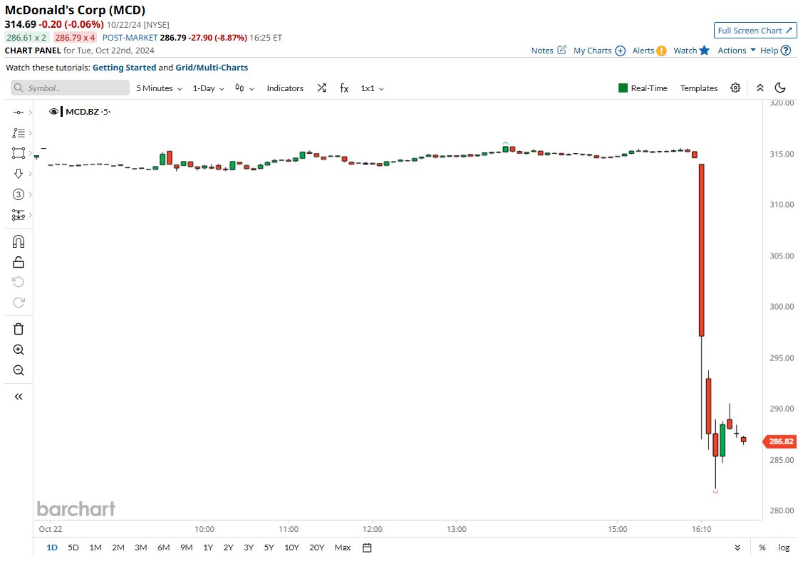 BREAKING 🚨: McDonald's

$MCD plunging in after hours after CDC confirms E. coli outbreak linked to the company's Quarter Pounders