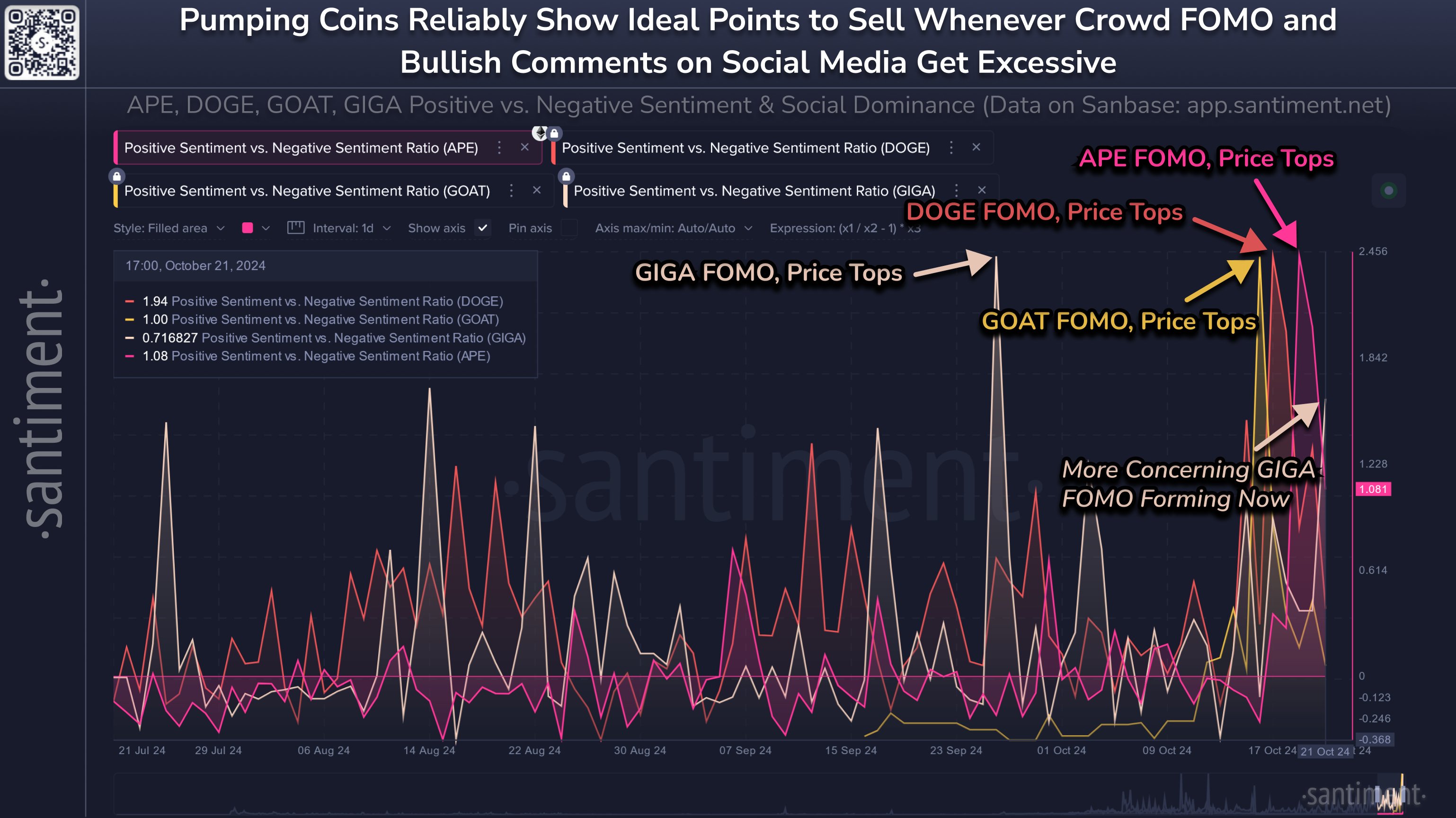 Dogecoin y Apecoin Sentiment