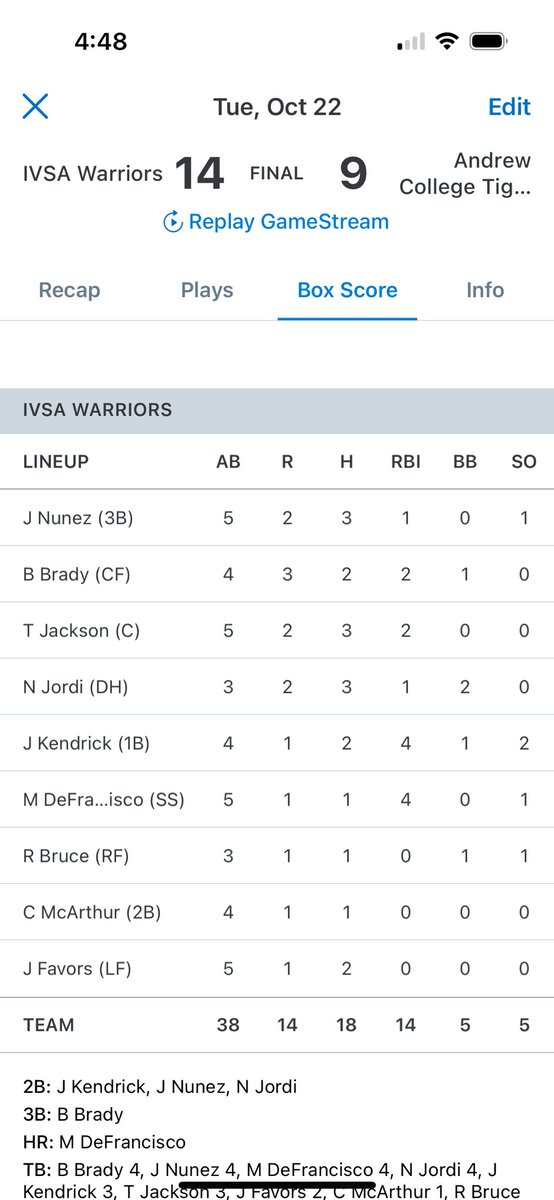 IVSABBPOSTGRAD's tweet photo. Offense explodes in Game 1 of the Double Dip. 

Warriors pound out 18 hits; with everyone in the line up contributing to the knock party. 

@defran810 goes big fly in the 7th 
@Josh_Official13 2-4, 4 RBI

Game 2 starting around 5 PM https://t.co/MTP8WGqzxP