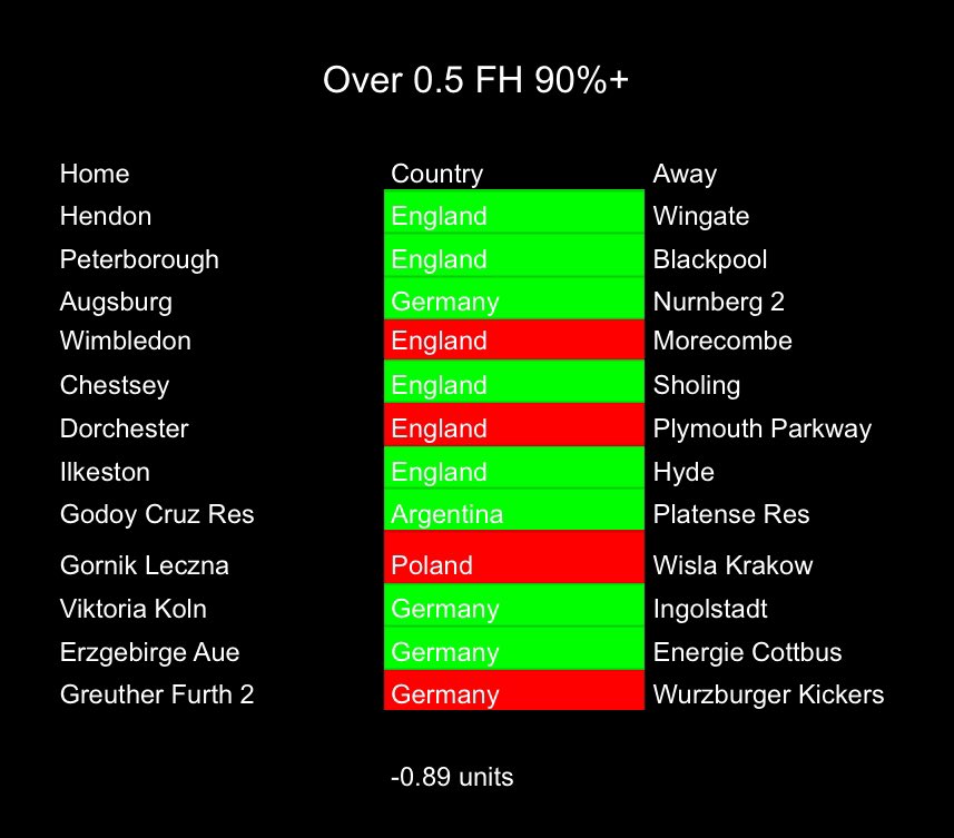 FootyStatPack's tweet photo. 🔥 🔥 What a start!!! +5.29 units up and 25 wins 😳 Who wants tomorrows free stat pack? 

Show us your winners! https://t.co/jeaIrqAQYK