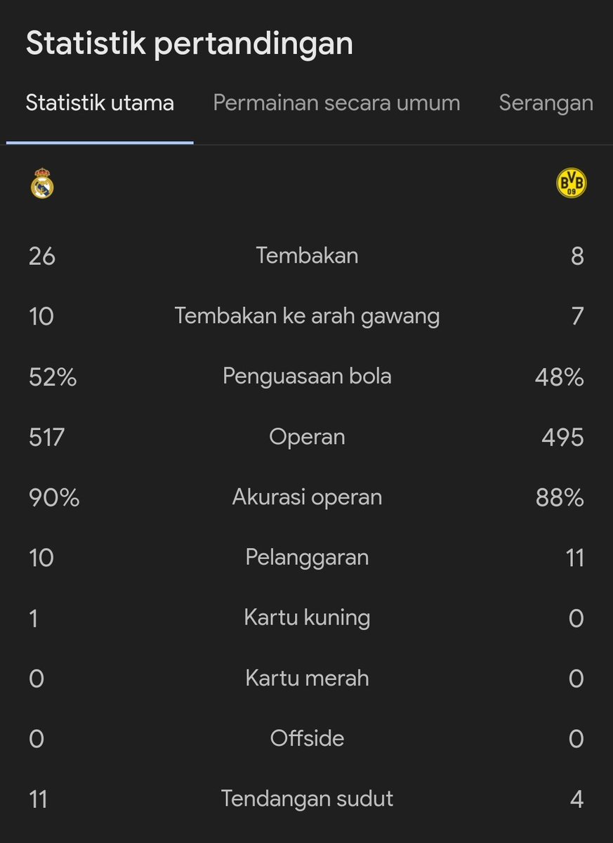 #UCL
FT : Real Madrid 5-2 Dortmund 

⚽ Rüdiger 60'
⚽ Vinícius Júnior 62', 86', 90+3'
⚽ Lucas Vázquez 83'
-
⚽ Malen 30'
⚽ Bynoe-Gittens 34'

Comeback nih cul.. 🤯🥶

#Blibli <a href="/bliblidotcom/">Blibli</a>