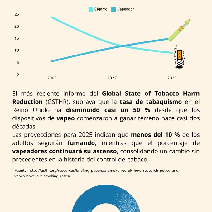El más reciente informe del Global State of Tobacco Harm Reduction (GSTHR), subraya que la tasa de tabaquismo en el Reino Unido ha disminuido casi un 50 % desde que los dispositivos de vapeo comenzaron a ganar terreno hace casi dos décadas. Las proyecciones para 2025 indican que menos del 10 % de los adultos seguirán fumando, mientras que el porcentaje de vapeadores continuará su ascenso, consolidando un cambio sin precedentes en la historia del control del tabaco.