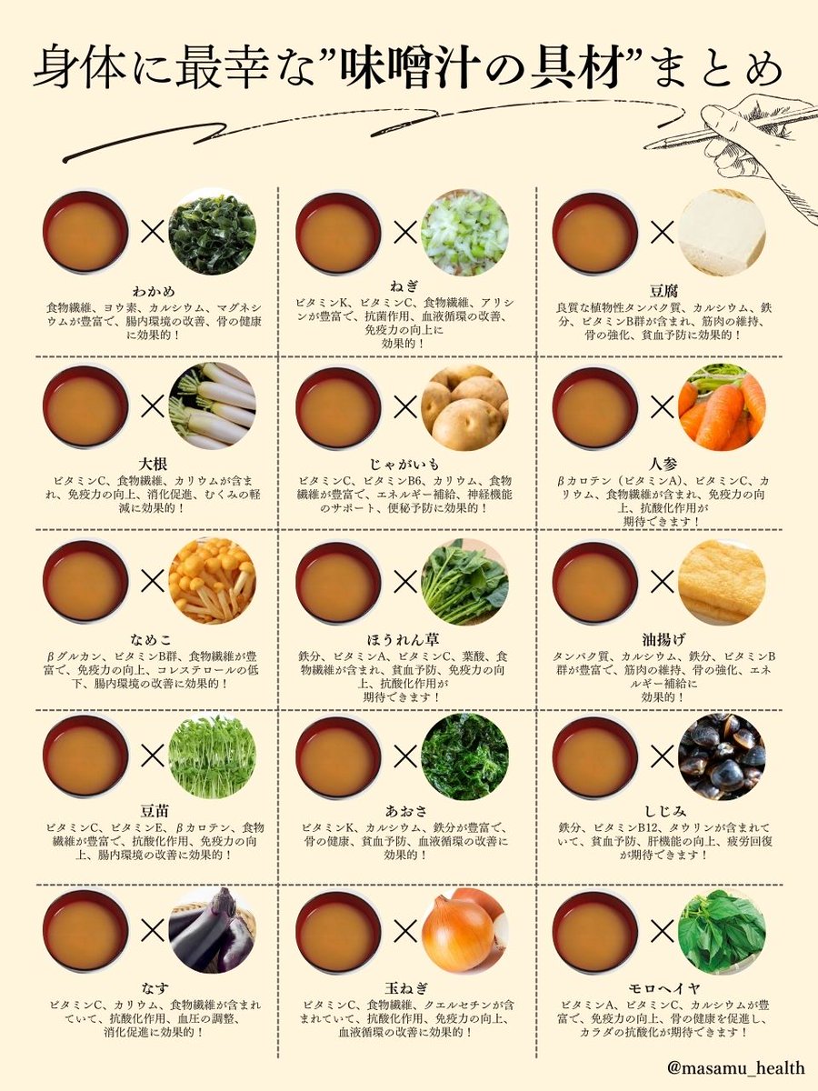 masamu_health's tweet photo. これ覚えておくと、料理する時に困らないよ。味噌の種類もたくさんあるから、いろいろ掛け合わせて作ってみてね！ https://t.co/bhg2v2ZCnG