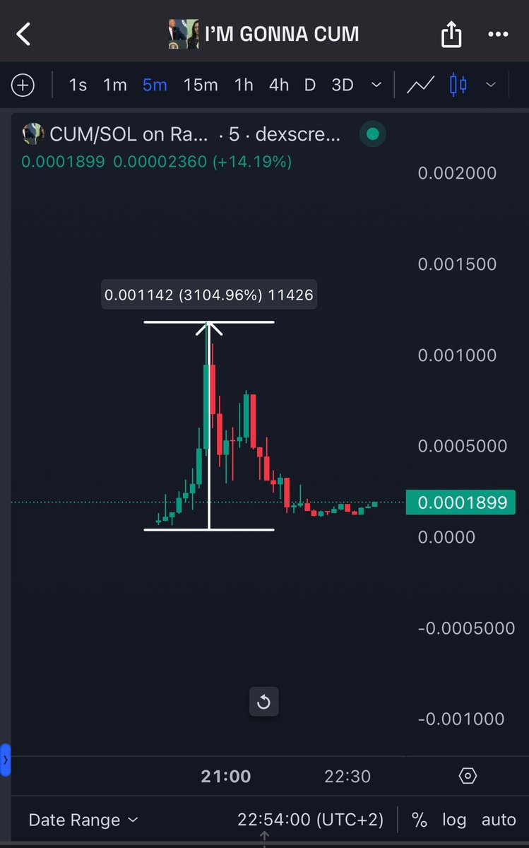 We keep hitting multiple W’s daily

Started off the day with 2 times a 6x on $GMTR + $NEW and ending the day with a 32x 🤯

$CUM 36.8k --> 12M (32x)

(Link in bio)

Limited spots available