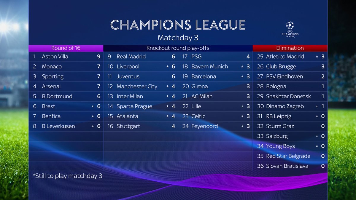 Aston Villa are TOP of the Champions League Phase table after three games 🤩