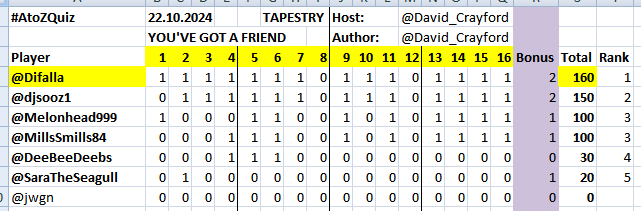 #AtoZQuiz

tonights winner with 160 points is <a href="/difalla/">Di Falla</a> - well done!