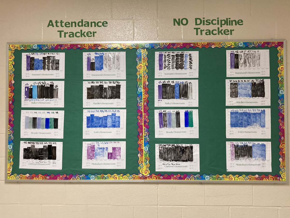 Proud of our teachers for their hard work tracking common formative assessments weekly to guide tutoring interventions and closely monitoring attendance and behavior through a well-developed MTSS process! #Lex2Proud #MTSS #StudentSuccess