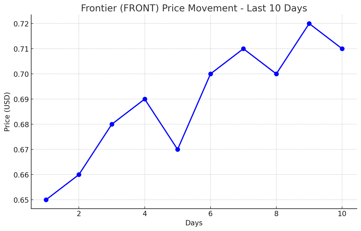 Today’s crypto market reveals several undervalued gems that show strong potential for growth. Keep an eye on Frontier (FRONT), Agoric (BLD), and Pepe Unchained (PEPU), which could be poised for significant breakouts. These tokens are flying under the radar but could light up the
