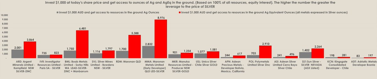 WVerily's tweet photo. 🚨Update today. ASX Silver Developers. Best Value entry. One measure.       

If you invest $1,000 in each at their share price today, how many ounces of Silver in the ground do you gain access to? How many ounces of Silver Equivalent (all metals expressed in Silver ounces)?       

Some Producers are shown for comparison.  The higher the number the better value entry, on this measure only.   

Best value in order based on silver ounces only - 

1. $MMA 
2. $ARD 
3. $ BML
4. $RDM 
5. $SVL 
6. $SS1
7. $ USL 
8. $MKR
8. $IVR
9. $POL 
10. $ASL

As always DYODD on features and benefits of each Copmpany project.