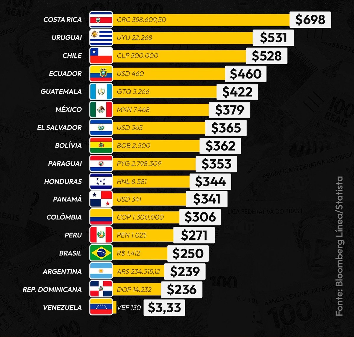 💱 | El salario mínimo de América Latina en dolares: 

🇨🇷 Costa Rica: $698
🇺🇾 Uruguay: $531
🇨🇱 Chile: $528
🇪🇨 Ecuador: $460
🇬🇹 Guatemala: $422
🇲🇽 México: $379
🇸🇻 El Salvador: $365
🇧🇴 Bolivia: $362
🇵🇾 Paraguay: $353
🇭🇳 Honduras: $344
🇵🇦 Panamá: $341
🇨🇴 Colombia: $306
🇵🇪 Perú: $271