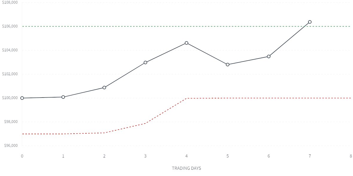 Figured I'd share this notable achievement of passing my first prop firm trading combine in 3 days <a href="/Topstep/">Topstep</a> 🔥

Spun the block and completed a second combine in a week! 📈

Grateful for the grind and excited for what’s next 🚀