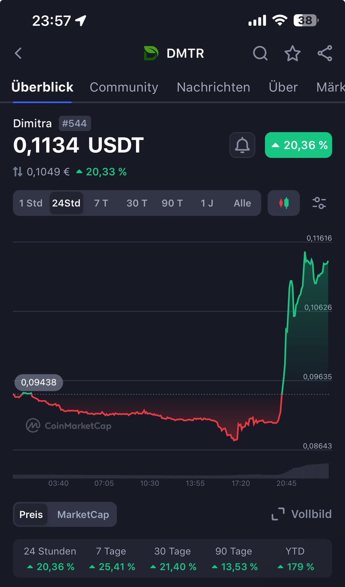 cryptofuturecap's tweet image. 🚨📈 This is @dimitratech today and I think that’s beautiful… $DMTR ✨🫡 
To the moon..!🚀🌕💥📈🚨 
#DMTR #dimitratech #AI #crypto