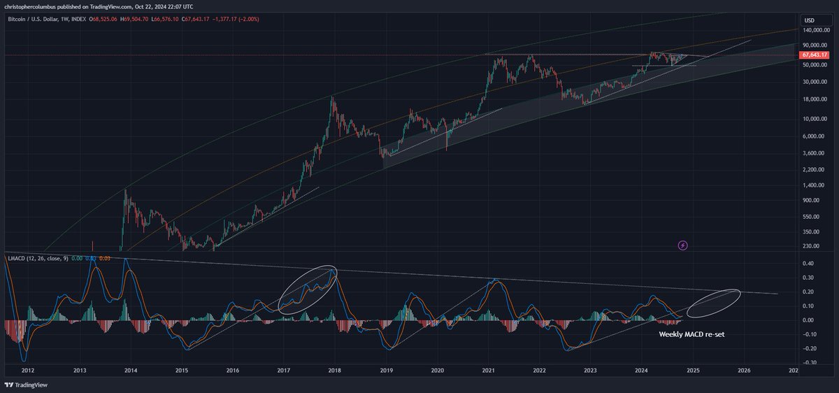 #btc bullish 

Weekly MACD re-crossed and re-booted near the zero-line.😎