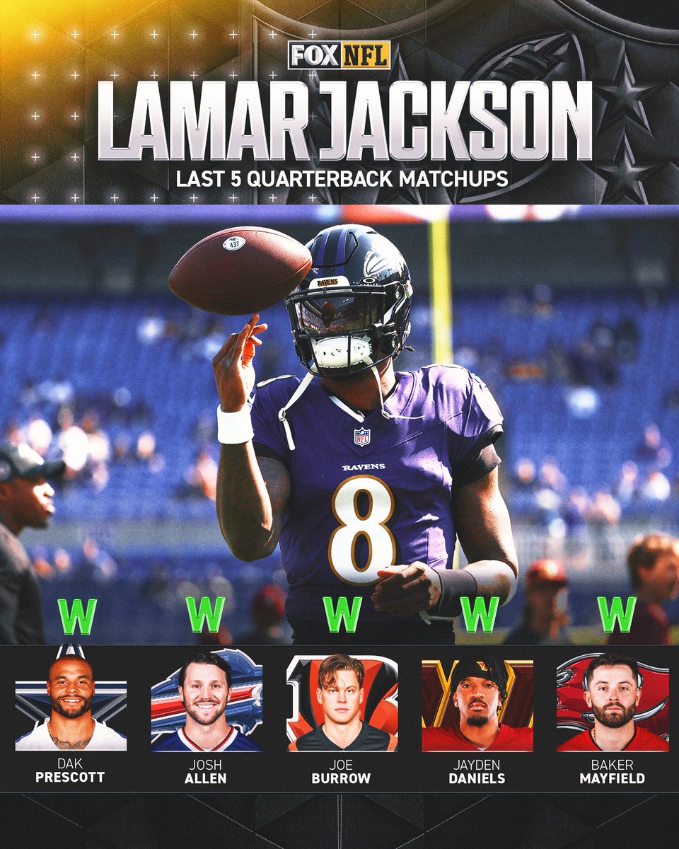 FOX Sports: NFL (@nflonfox) on Twitter photo After starting the season 0-2, <a href="/Lj_era8/">Lamar Jackson</a> has won 5 straight against these QBs 🤯🔥 After starting the season 0-2, <a href="/Lj_era8/">Lamar Jackson</a> has won 5 straight against these QBs 🤯🔥
