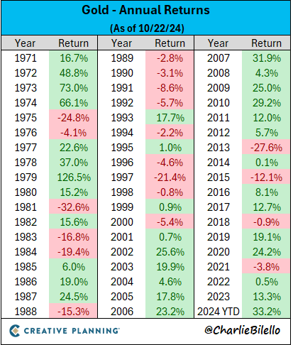 charliebilello's tweet photo. Gold hit an all-time high today for the 4th day in a row. Now on pace for its best year since 1979 with a gain of 33% YTD.

https://t.co/l5IYmkeySJ https://t.co/VypINZLJjo