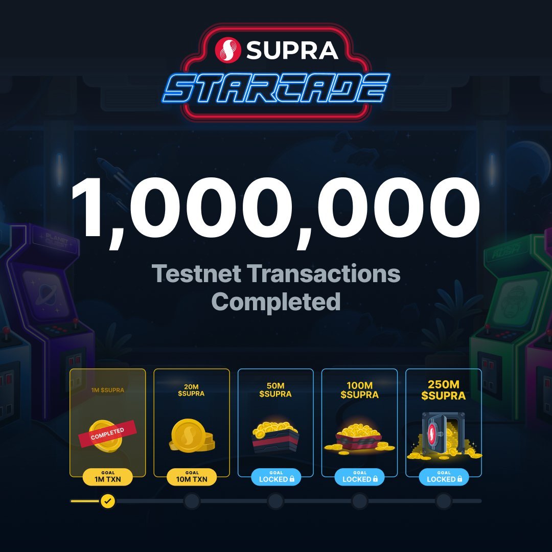 SUPRA_Labs's tweet image. 1M transactions = 1M $SUPRA unlocked!

Up next: 10M transactions for 20M $SUPRA.

Keep playing the Starcade Airdrop, and help the community reach the next milestone!