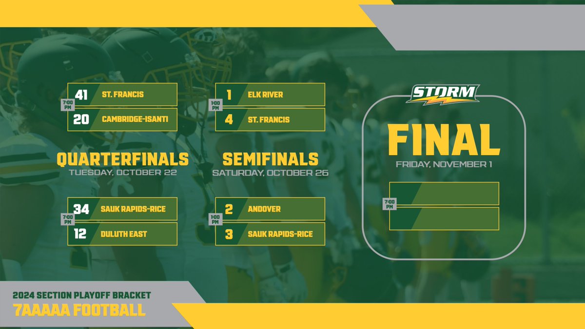 With tonight's games going final, the semifinals in 7AAAAA are set! Your #3 seeded Sauk Rapids-Rice Storm will travel to #2 seeded Andover on Saturday for a 1 PM kickoff. On the other side of the bracket, #4 St. Francis will travel to #1 Elk River.

#GoodH2O #SchoolBusFootball