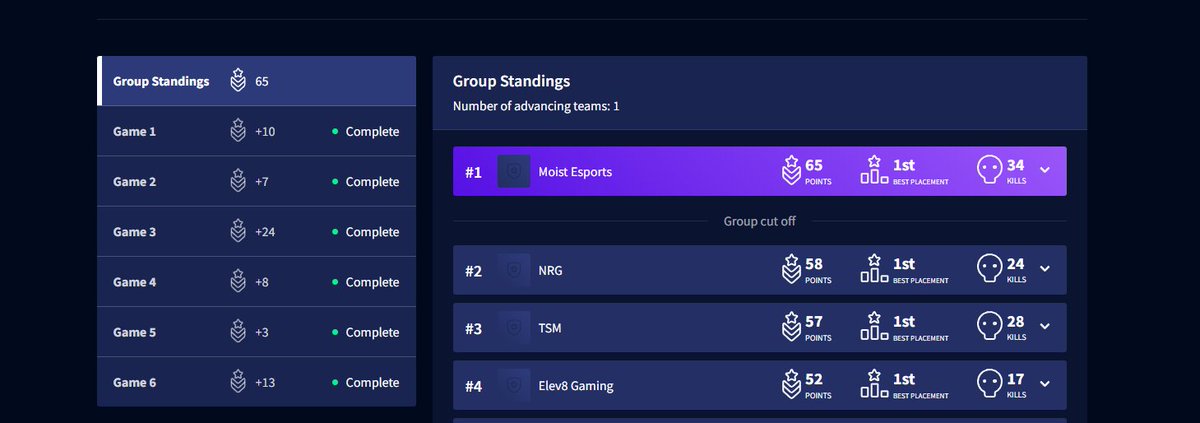 Won 1st BLGS !!!!!!!!!!!!! @MoistEsports