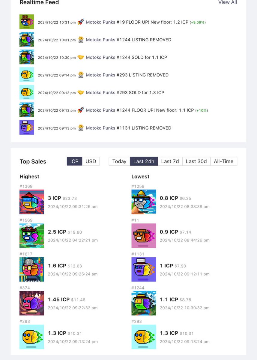 Punks floor just got swept clean, y'all! 🧹🔥 These pixel legends are getting snatched up quick.
entrepot.app/marketplace/mo…

👾 #MotokoPunks 👾 #ICP 👾 $Motoko 👾 #MotokoUnion