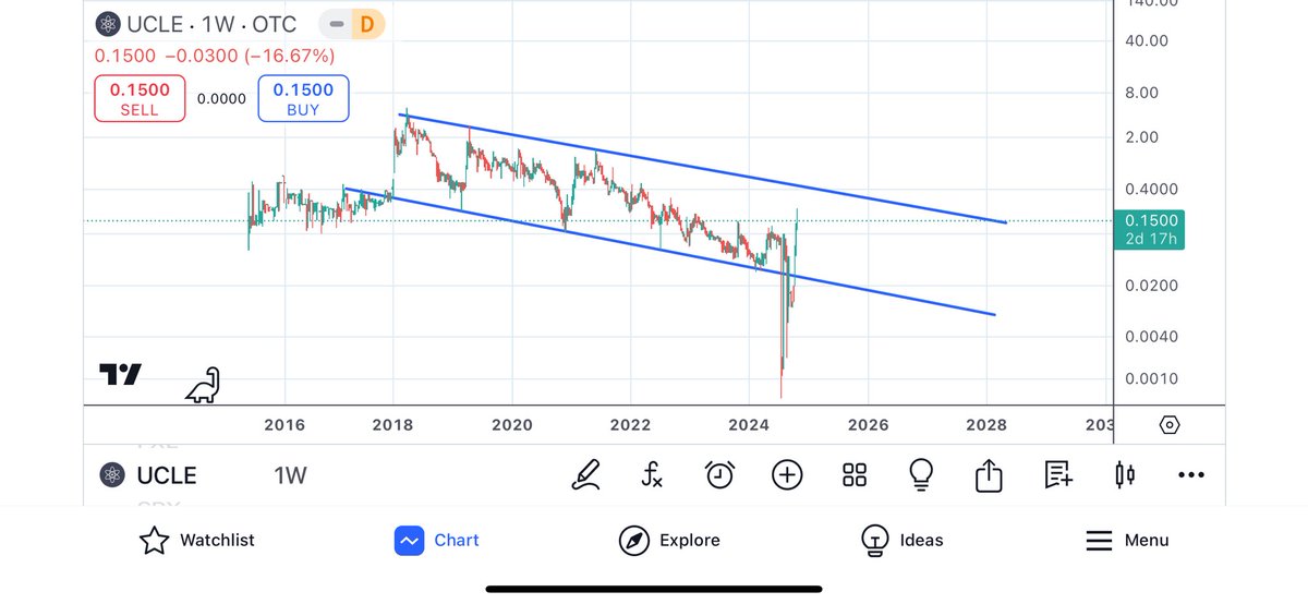 In 2 months it is up 500% from this point. $ucle key is going to be breaking out of this channel. That’s where the real fun begins. Always looking for the next 100x could definitely be here. $1 is inevitable at some point. Probably revisit the $5 high over the next few years