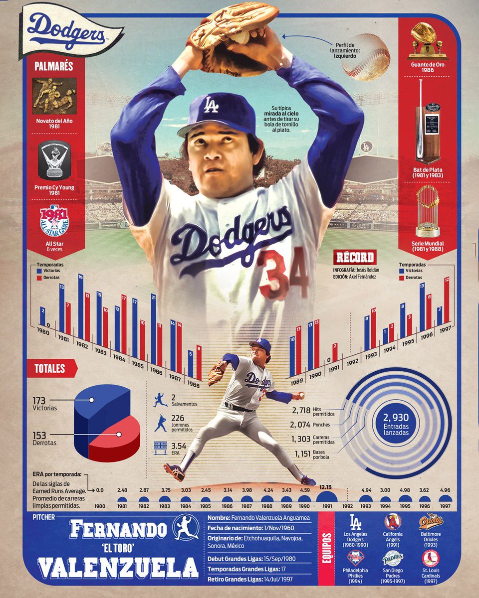 DEJÓ HUELLA 🥹🇲🇽

El Toro Valenzuela hizo historia en el beisbol:

- Novato del Año
- Guante de Oro
- Serie Mundial 
- Cy Young
- Leyenda de los Dodgers 

bit.ly/3BYlI39