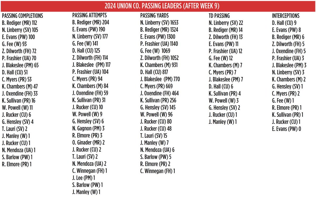 The UCHSF Week 9 Passing Leaders are updated!  UnionCountyHighSchoolFootball.com
