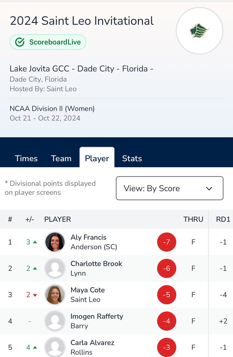 🇨🇦 Oakville, Ontario’s <a href="/MayaCote5/">Maya Cote</a> (St. Leo U) takes 3rd place individually in the NCAA DII event hosted by her school in Dade City, Florida