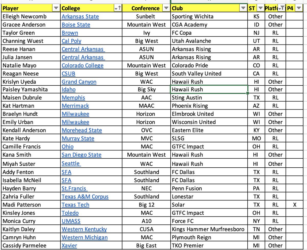673 players from the Class of 2026 have verbally committed and there are 29 domestic players who DONT play in the #ENCL or #GirlsAcademy. Of those 29 players the #ECRL is the largest group (17) and here is the club and college they all committed to. Congratulations!!