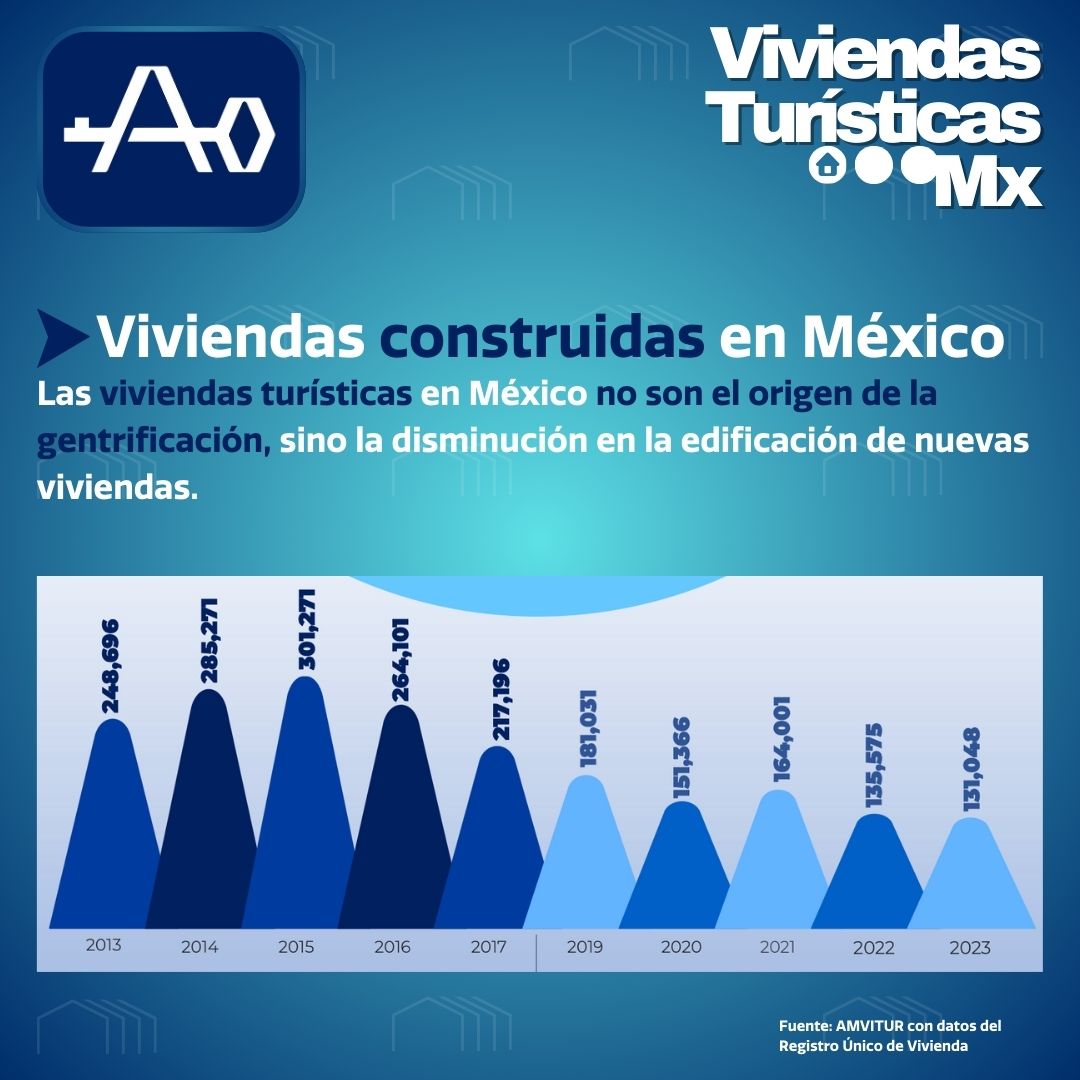 AMVITUR's tweet photo. #SabíasQué 💡🤔 La construcción de viviendas turísticas en México ha disminuido en los últimos años. 🏡 En el período de 2013 a 2017 se construyeron 1 millón 317 mil 83 viviendas, mientras que en el período que va de 2019 a 2023 se construyeron apenas 763 mil 21 viviendas. 📉 https://t.co/qhboCkdiMc