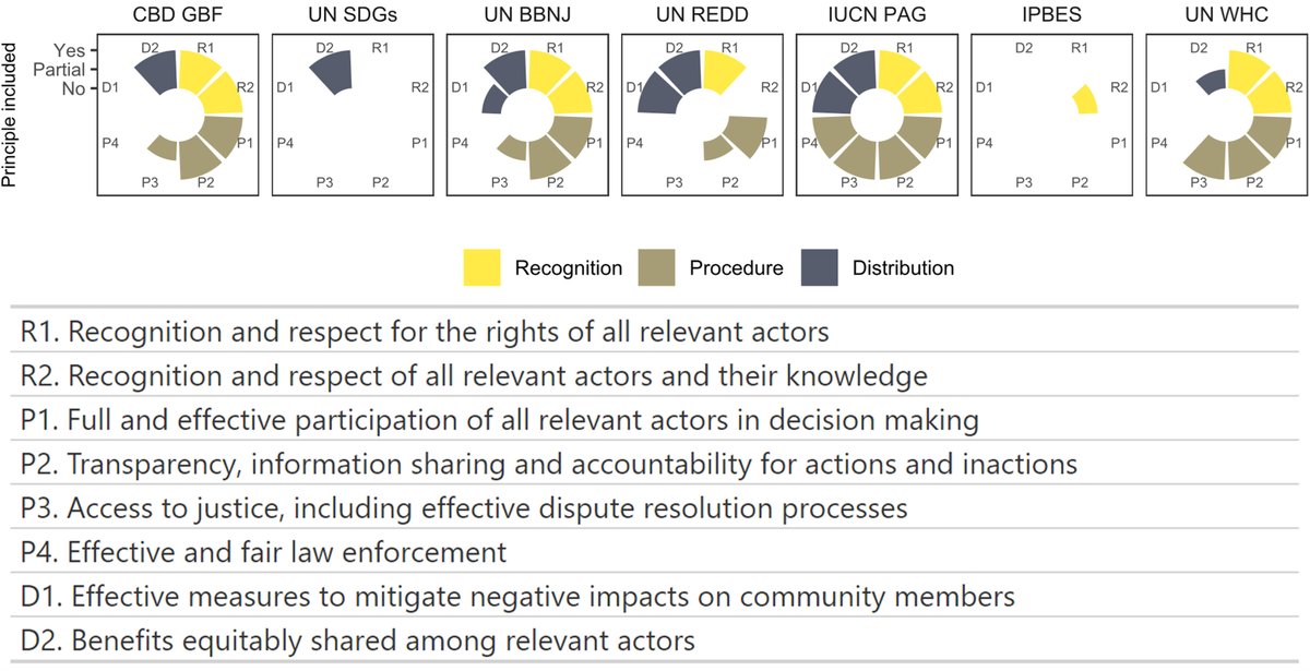Prof Tiffany Morrison (@th_morrison) on Twitter photo NEW PAPER -our analysis of global #conservation policy reveals #equity directives remain vague, inconsistent & resource driven. Led by <a href="/mhamptonsmith/">Melissa Hampton-Smith</a> with <a href="/Georgina_Gurney/">Georgina Gurney</a> @JoshuaCinner in <a href="/OneEarth_CP/">One Earth</a> authors.elsevier.com/c/1jy2D9C~Iu3~… NEW PAPER -our analysis of global #conservation policy reveals #equity directives remain vague, inconsistent & resource driven. Led by <a href="/mhamptonsmith/">Melissa Hampton-Smith</a> with <a href="/Georgina_Gurney/">Georgina Gurney</a> @JoshuaCinner in <a href="/OneEarth_CP/">One Earth</a> authors.elsevier.com/c/1jy2D9C~Iu3~…
